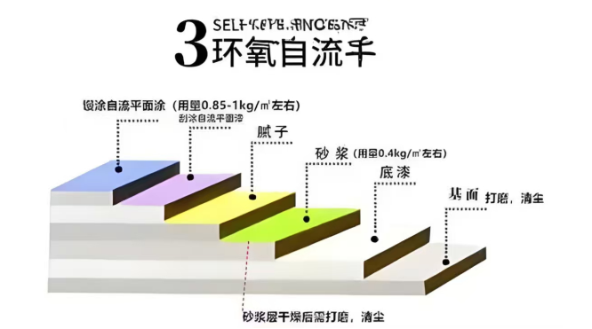環氧自流平型地坪